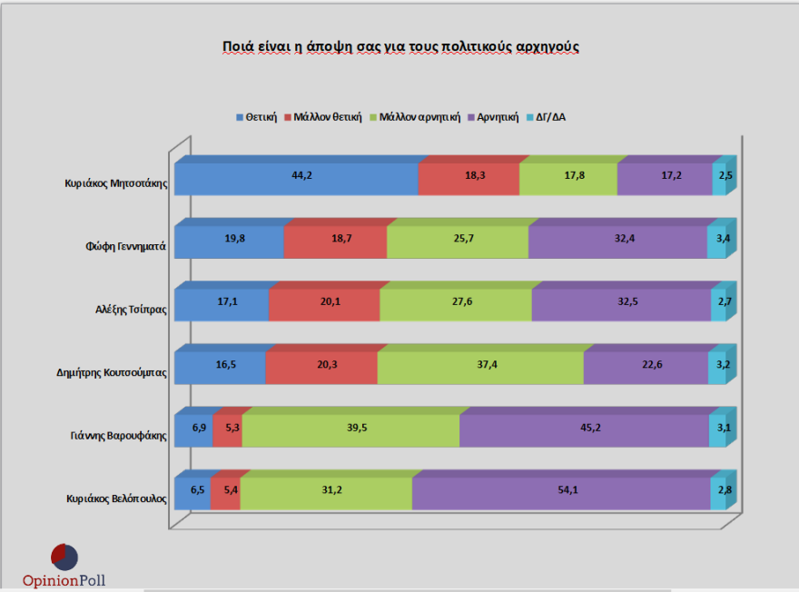 Γκάλοπ Opinion Poll: 17,2% μπροστά η ΝΔ από τον ΣΥΡΙΖΑ -Το 74% λέει «ναι» στον εμβολιασμό