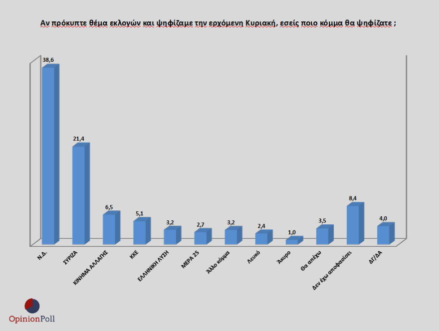 Γκάλοπ Opinion Poll: 17,2% μπροστά η ΝΔ από τον ΣΥΡΙΖΑ -Το 74% λέει «ναι» στον εμβολιασμό