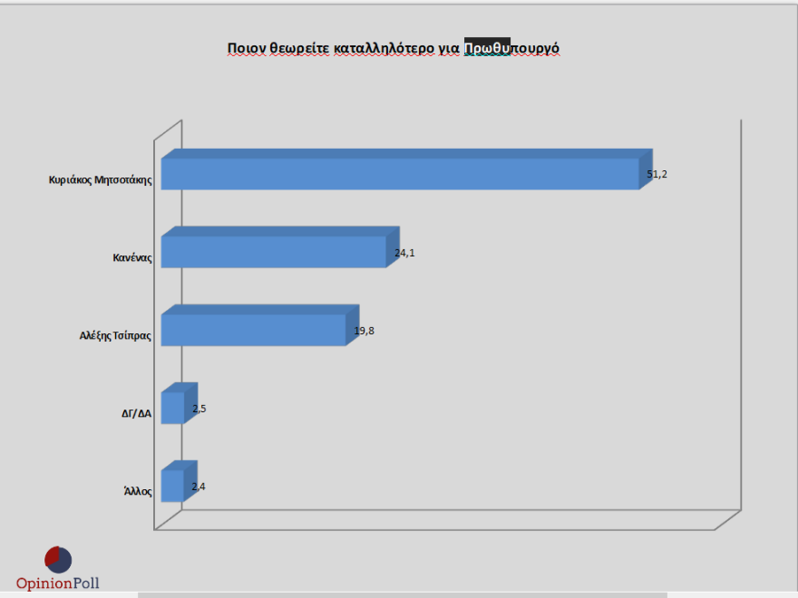 Γκάλοπ Opinion Poll: 17,2% μπροστά η ΝΔ από τον ΣΥΡΙΖΑ -Το 74% λέει «ναι» στον εμβολιασμό