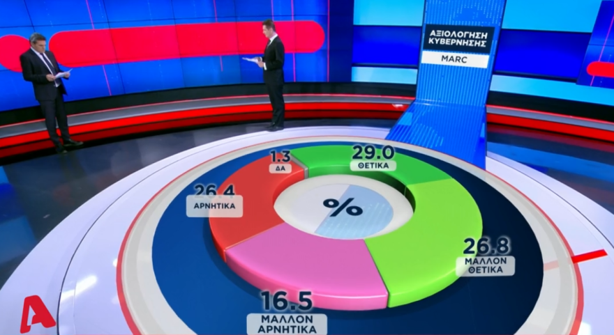 Δημοσκόπηση Marc: Με 18,6 μονάδες προηγείται η Νέα Δημοκρατία 