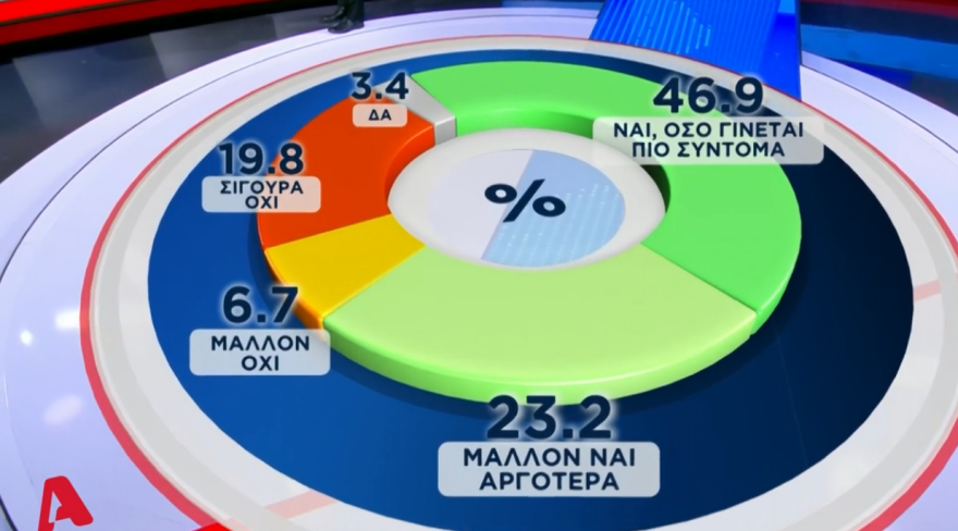 Δημοσκόπηση Marc: Με 18,6 μονάδες προηγείται η Νέα Δημοκρατία 