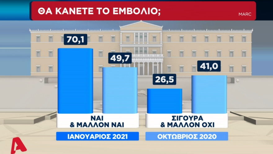 Δημοσκόπηση Marc: Με 18,6 μονάδες προηγείται η Νέα Δημοκρατία 