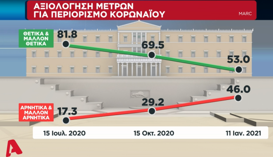 Δημοσκόπηση Marc: Με 18,6 μονάδες προηγείται η Νέα Δημοκρατία 