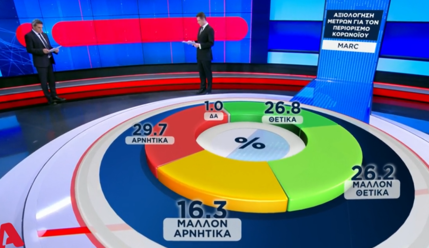 Δημοσκόπηση Marc: Με 18,6 μονάδες προηγείται η Νέα Δημοκρατία 