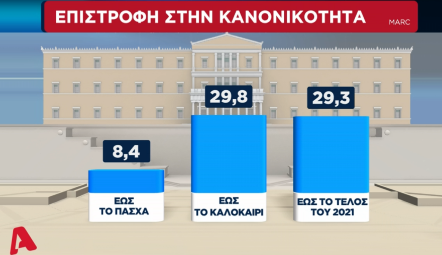 Δημοσκόπηση Marc: Με 18,6 μονάδες προηγείται η Νέα Δημοκρατία 