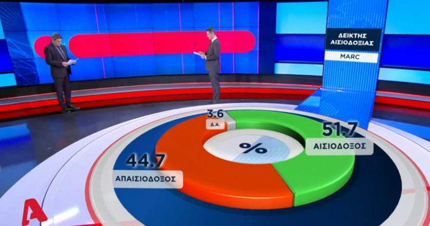 Δημοσκόπηση Marc: Πρώτο κριτήριο ψήφου για τους πολίτες η οικονομία