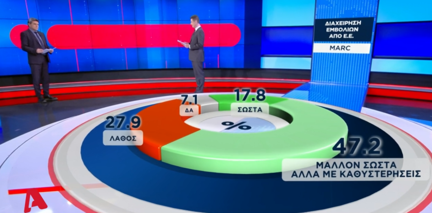 Δημοσκόπηση Marc: Πρώτο κριτήριο ψήφου για τους πολίτες η οικονομία