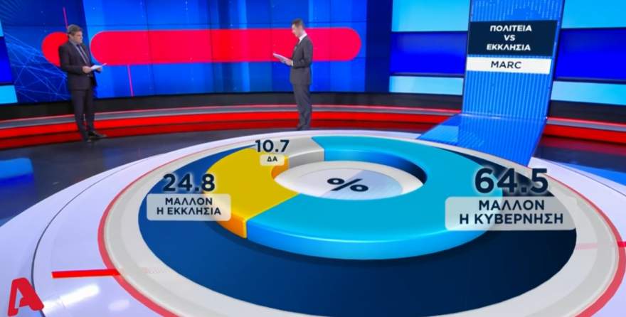 Δημοσκόπηση Marc: Πρώτο κριτήριο ψήφου για τους πολίτες η οικονομία