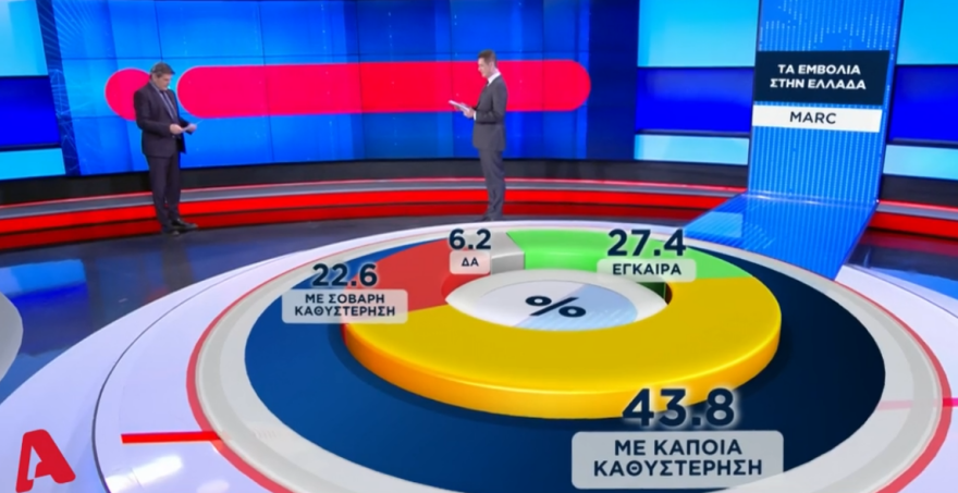 Δημοσκόπηση Marc: Πρώτο κριτήριο ψήφου για τους πολίτες η οικονομία