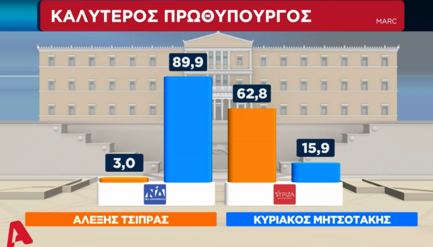 Δημοσκόπηση Marc: Πρώτο κριτήριο ψήφου για τους πολίτες η οικονομία