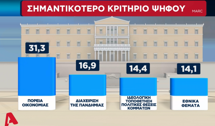Δημοσκόπηση Marc: Πρώτο κριτήριο ψήφου για τους πολίτες η οικονομία