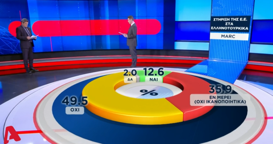 Δημοσκόπηση Marc: Πρώτο κριτήριο ψήφου για τους πολίτες η οικονομία
