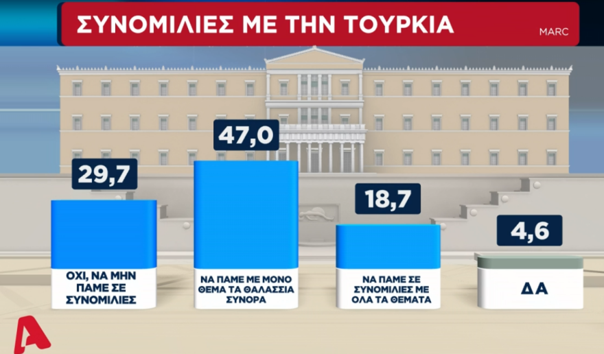 Δημοσκόπηση Marc: Πρώτο κριτήριο ψήφου για τους πολίτες η οικονομία