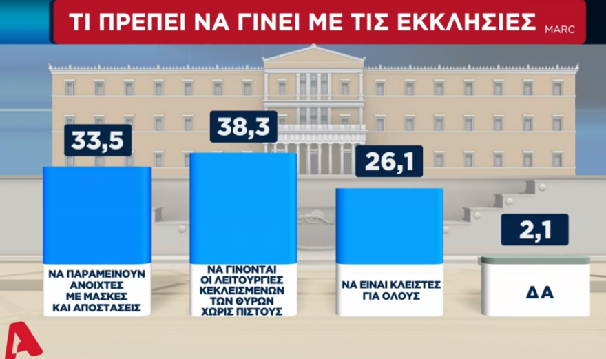 Δημοσκόπηση Marc: Πρώτο κριτήριο ψήφου για τους πολίτες η οικονομία