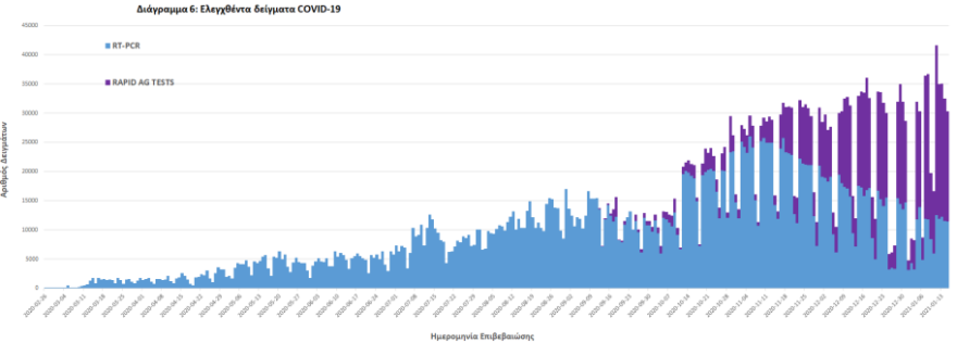 Κορωνοϊός: Στα 510 τα νέα κρούσματα - 20 θάνατοι το τελευταίο 24ωρο