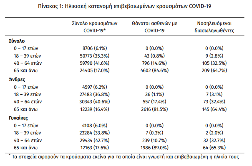 Κορωνοϊός: Στα 510 τα νέα κρούσματα - 20 θάνατοι το τελευταίο 24ωρο