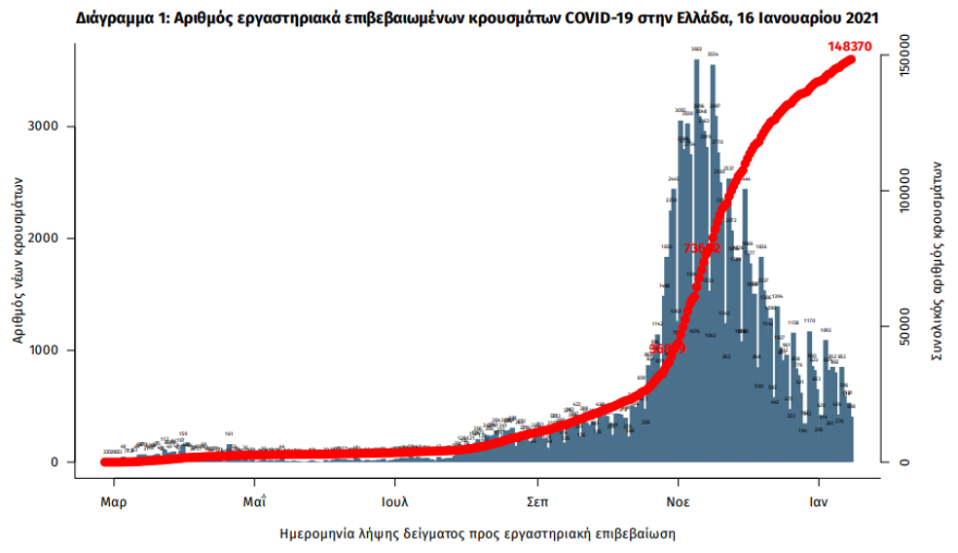 Κορωνοϊός: Στα 510 τα νέα κρούσματα - 20 θάνατοι το τελευταίο 24ωρο