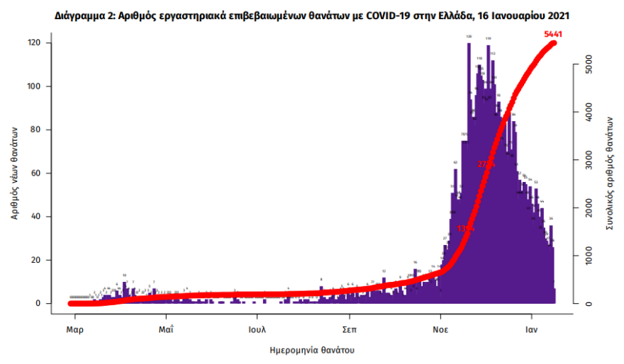 Κορωνοϊός: Στα 510 τα νέα κρούσματα - 20 θάνατοι το τελευταίο 24ωρο