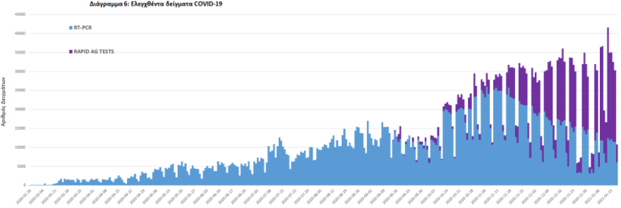 Κορωνοϊός: Στα 237 τα νέα κρούσματα -  28 νέοι θανάτοι από Covid-19   