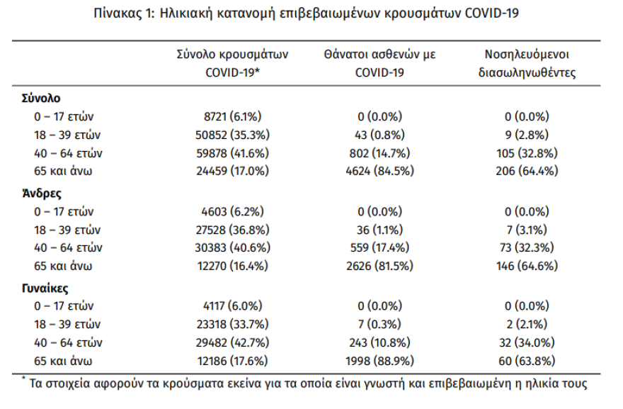 Κορωνοϊός: Στα 237 τα νέα κρούσματα -  28 νέοι θανάτοι από Covid-19   