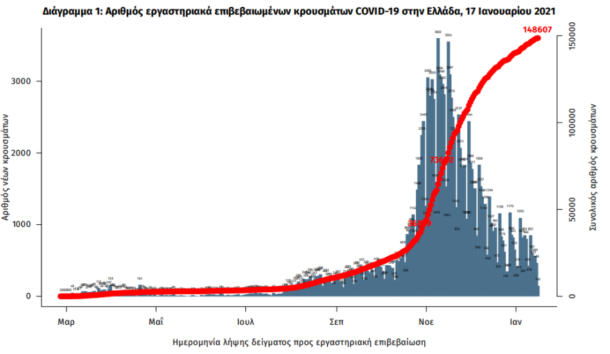 Κορωνοϊός: Στα 237 τα νέα κρούσματα -  28 νέοι θανάτοι από Covid-19   
