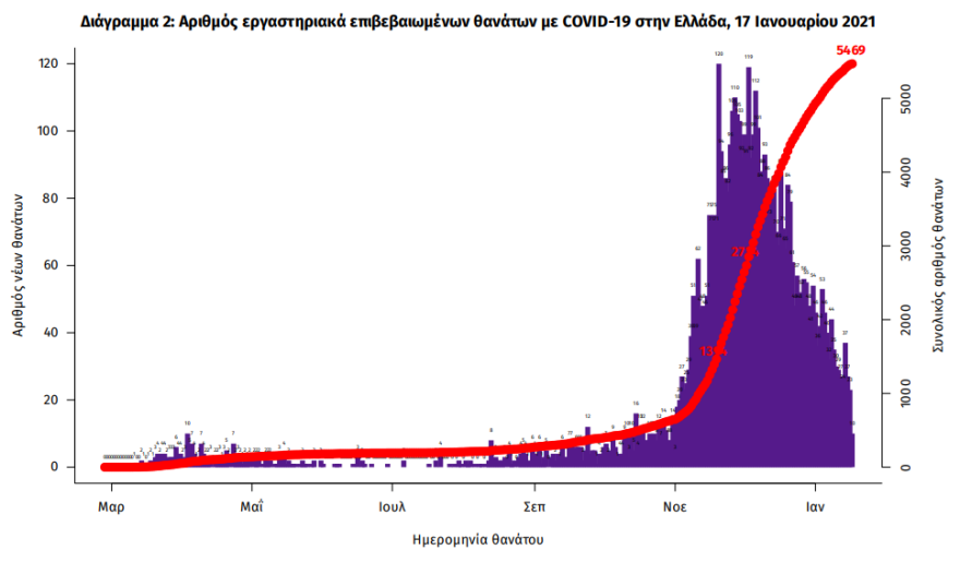 Κορωνοϊός: Στα 237 τα νέα κρούσματα -  28 νέοι θανάτοι από Covid-19   