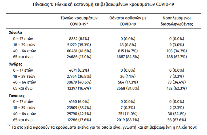 Κορωνοϊός: Στα 516 τα νέα κρούσματα - 300 ασθενείς διασωληνωμένοι