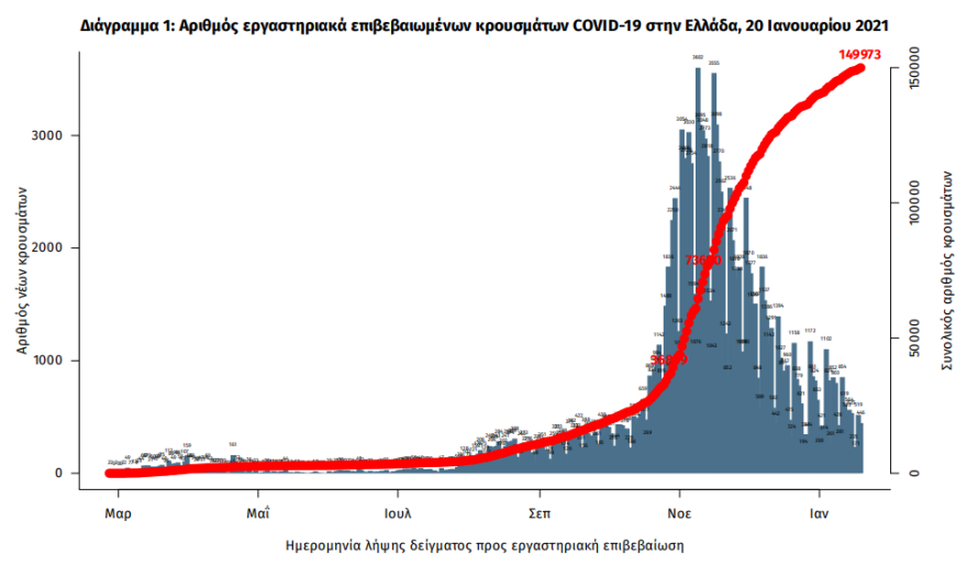 Κορωνοϊός: Στα 516 τα νέα κρούσματα - 300 ασθενείς διασωληνωμένοι