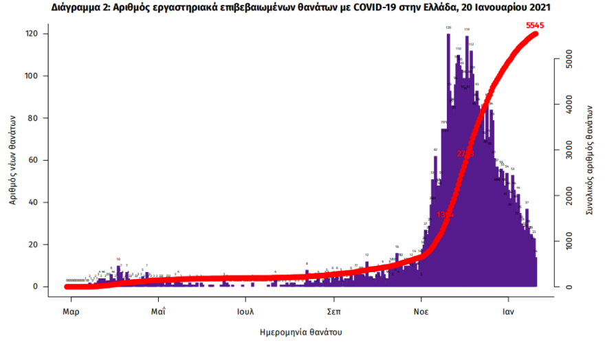 Κορωνοϊός: Στα 516 τα νέα κρούσματα - 300 ασθενείς διασωληνωμένοι