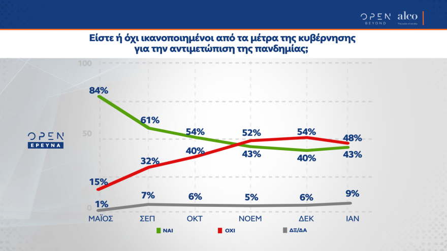 Δημοσκόπηση Alco: Προβάδισμα 15,1 μονάδων έχει η Νέα Δημοκρατία