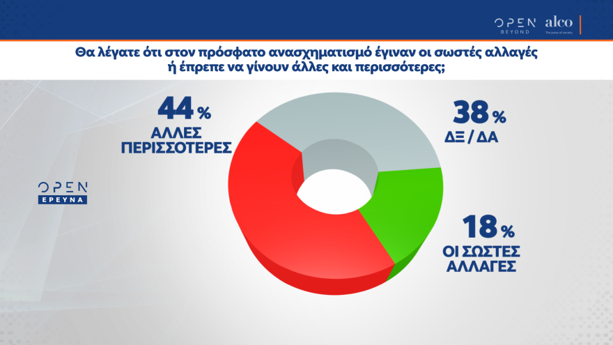 Δημοσκόπηση Alco: Προβάδισμα 15,1 μονάδων έχει η Νέα Δημοκρατία