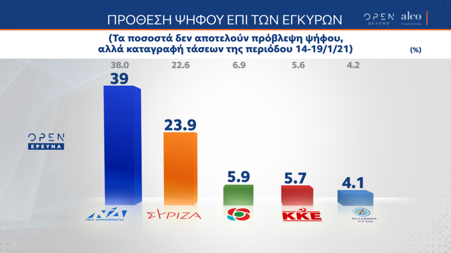Δημοσκόπηση Alco: Προβάδισμα 15,1 μονάδων έχει η Νέα Δημοκρατία