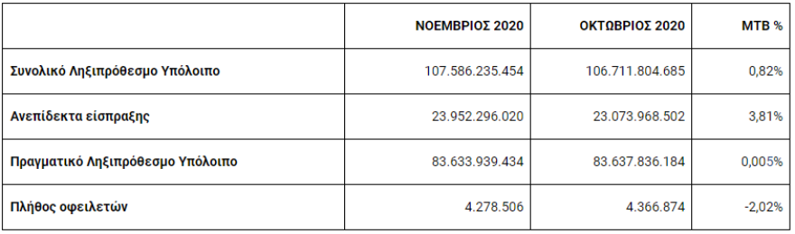 Σταθεροποίηση του ληξιπρόθεσμου χρέους το Νοέμβριο - Μείωση των οφειλετών