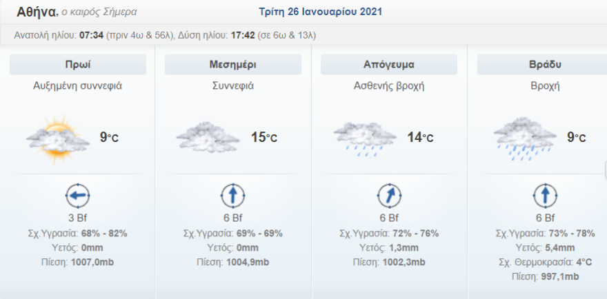 Καιρός στην Αθήνα: Καταιγίδες από το απόγευμα και ισχυροί άνεμοι - Χιονόνερο στα βόρεια 