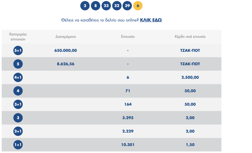 Κλήρωση Τζόκερ: Αυτοί είναι οι τυχεροί αριθμοί