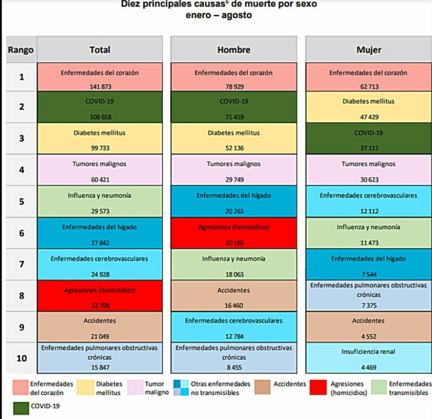 Μεξικό: Σχεδόν 70% μεγαλύτερη η θνητότητα λόγω κορωνοϊού σε σχέση με τον επίσημο απολογισμό 