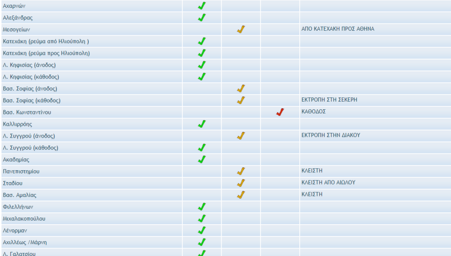 Κίνηση στους δρόμους: Κλειστές Πανεπιστημίου, Αμαλίας, Σταδίου, Β.Σοφίας από Σέκερη - Σε εξέλιξη το συλλαλητήριο 