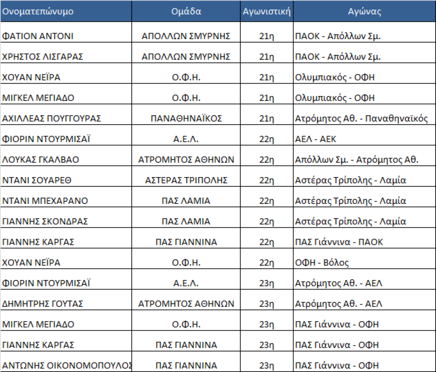 Super League: Οι τιμωρημένοι της 20ης αγωνιστικής