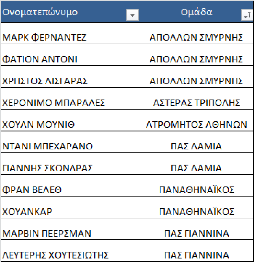 Super League: Οι τιμωρημένοι της 20ης αγωνιστικής