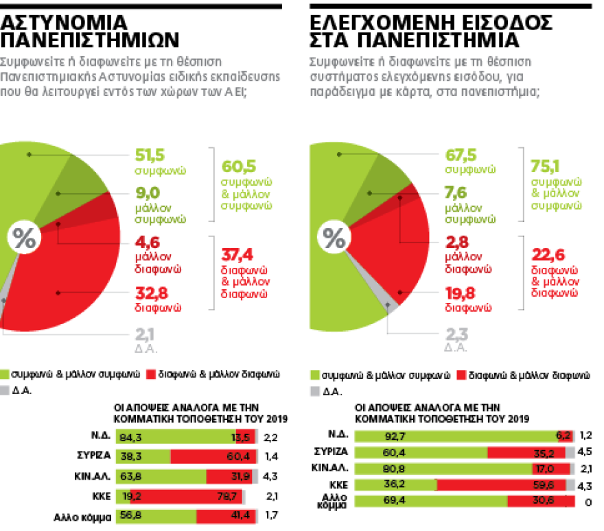 Το 60,5% θέλει Αστυνομία στα πανεπιστήμια