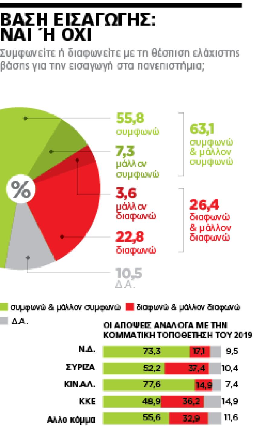Το 60,5% θέλει Αστυνομία στα πανεπιστήμια