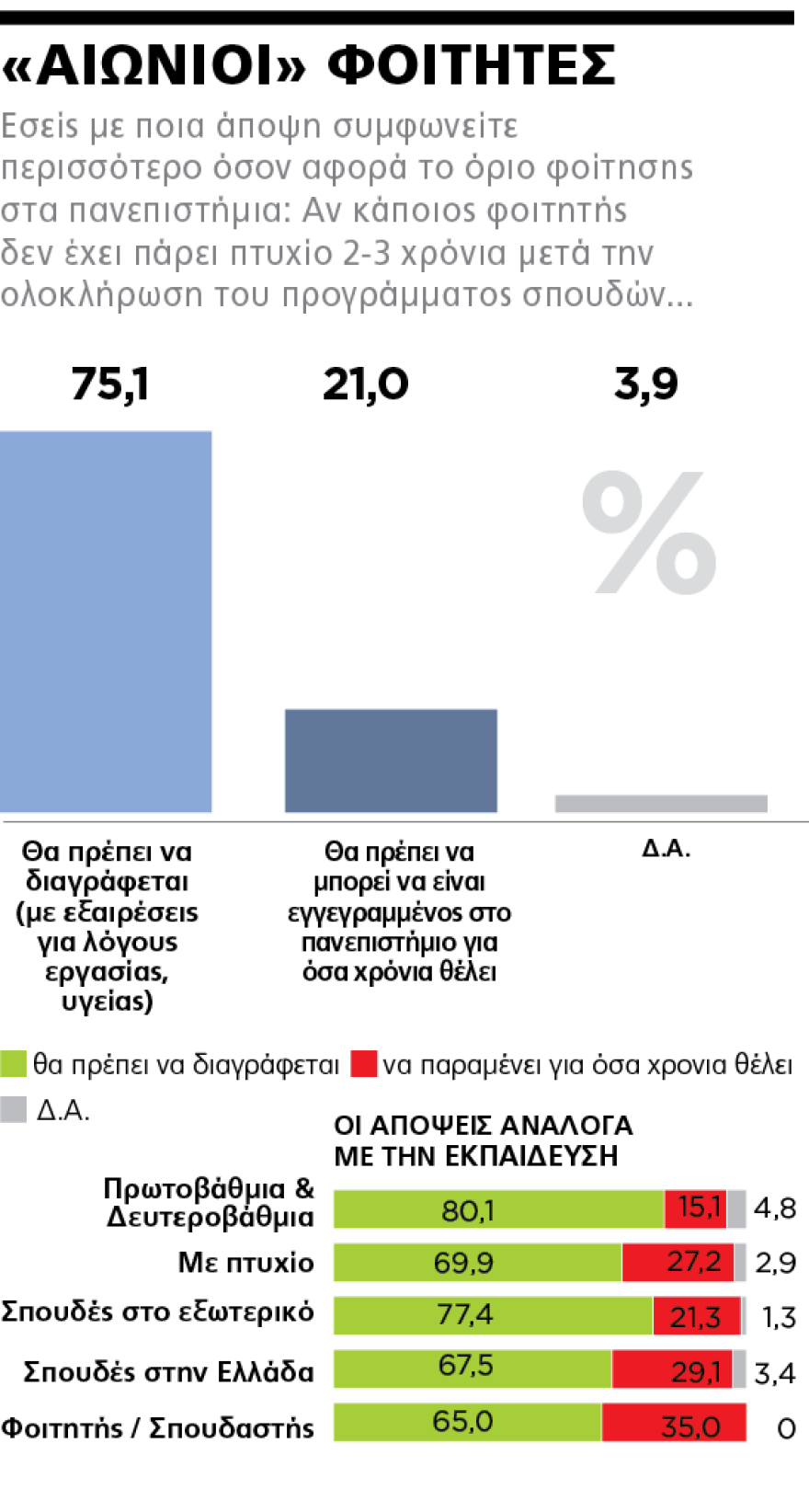 Το 60,5% θέλει Αστυνομία στα πανεπιστήμια