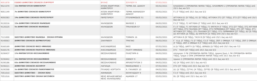 Σχολεία: Αυτά είναι τα συγκροτήματα και τα τμήματα που έχουν κλείσει λόγω κορωνοϊού