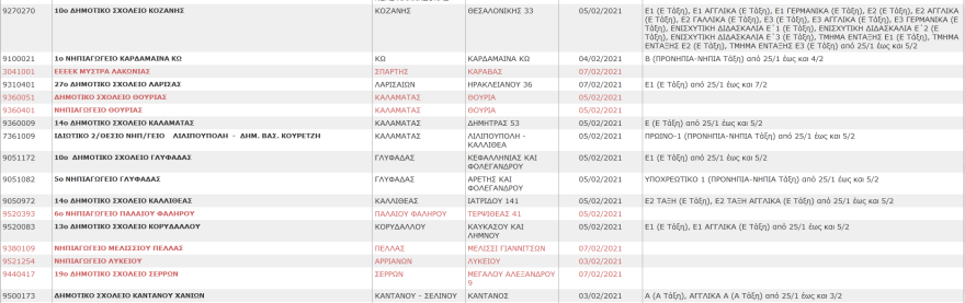 Σχολεία: Αυτά είναι τα συγκροτήματα και τα τμήματα που έχουν κλείσει λόγω κορωνοϊού