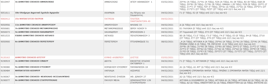 Σχολεία: Αυτά είναι τα συγκροτήματα και τα τμήματα που έχουν κλείσει λόγω κορωνοϊού