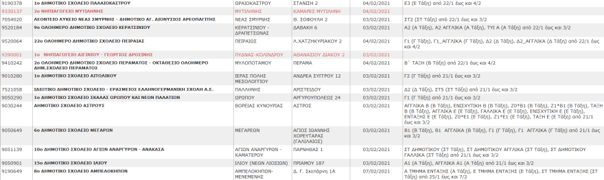 Σχολεία: Αυτά είναι τα συγκροτήματα και τα τμήματα που έχουν κλείσει λόγω κορωνοϊού