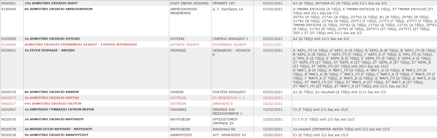 Σχολεία: Αυτά είναι τα συγκροτήματα και τα τμήματα που έχουν κλείσει λόγω κορωνοϊού