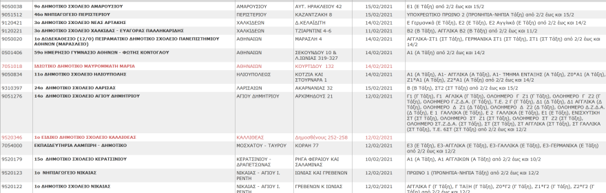 Σχολεία: Αυτά είναι τα συγκροτήματα και τα τμήματα που έχουν κλείσει λόγω κορωνοϊού