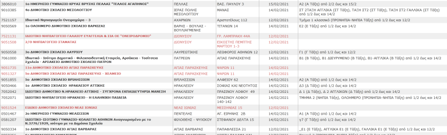 Σχολεία: Αυτά είναι τα συγκροτήματα και τα τμήματα που έχουν κλείσει λόγω κορωνοϊού