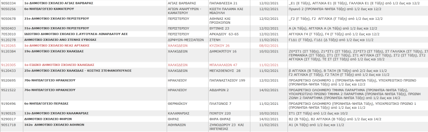 Σχολεία: Αυτά είναι τα συγκροτήματα και τα τμήματα που έχουν κλείσει λόγω κορωνοϊού